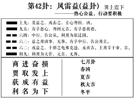 周易第42卦:風雷益(益卦)求戀愛姻緣、婚姻感情、工作事業運勢