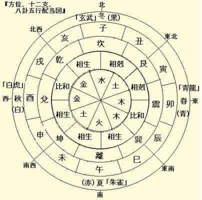 八卦與方位的對應關系