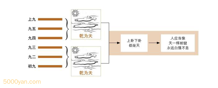 第1卦 乾：乾為天卦