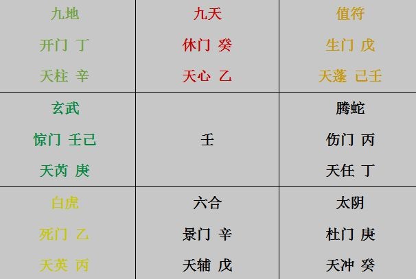 [筆記]奇門遁甲預測案例