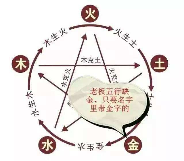 五行命盤是什麼意思