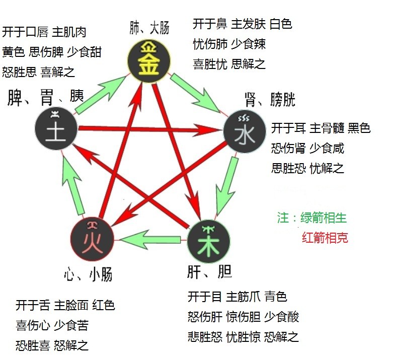 五行命相金木水火土表_五行命相生相克是怎樣_五行命相