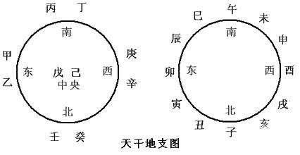 天幹地支對應五行陰陽