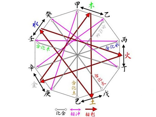 五行與天幹地支的關系