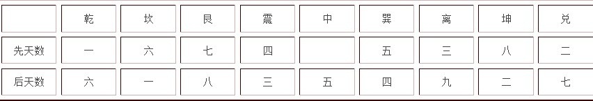先天奇門遁甲教程｜先天奇門數理學，奇門九宮納數法