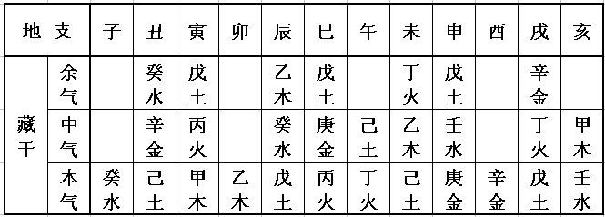 地支藏天幹天幹藏地支_地支藏天幹十神表_地支藏天幹