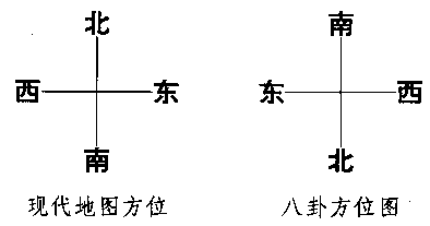 現代方位與先天八卦的對比