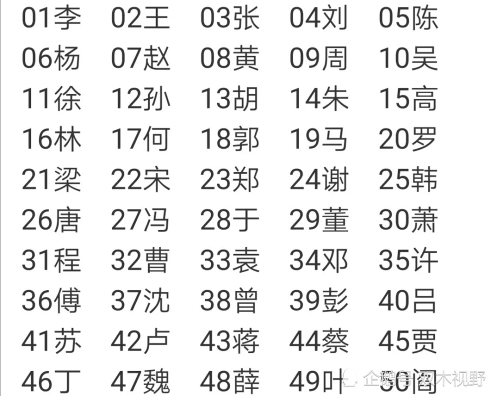 《百家姓》中的姓氏排行，是依據什麼來排的？