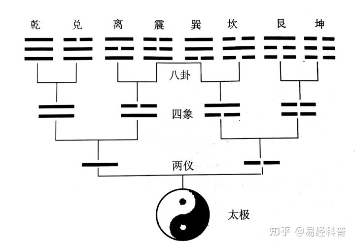 如何用推理的方法將易經64卦倒背如流