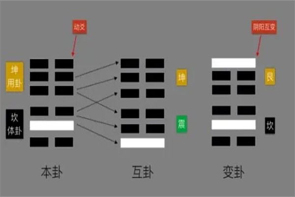 六爻時間法起卦絕技 第2張