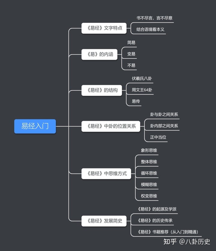 易經入門之六：易經的發展歷史，扒一扒易經的前世今生