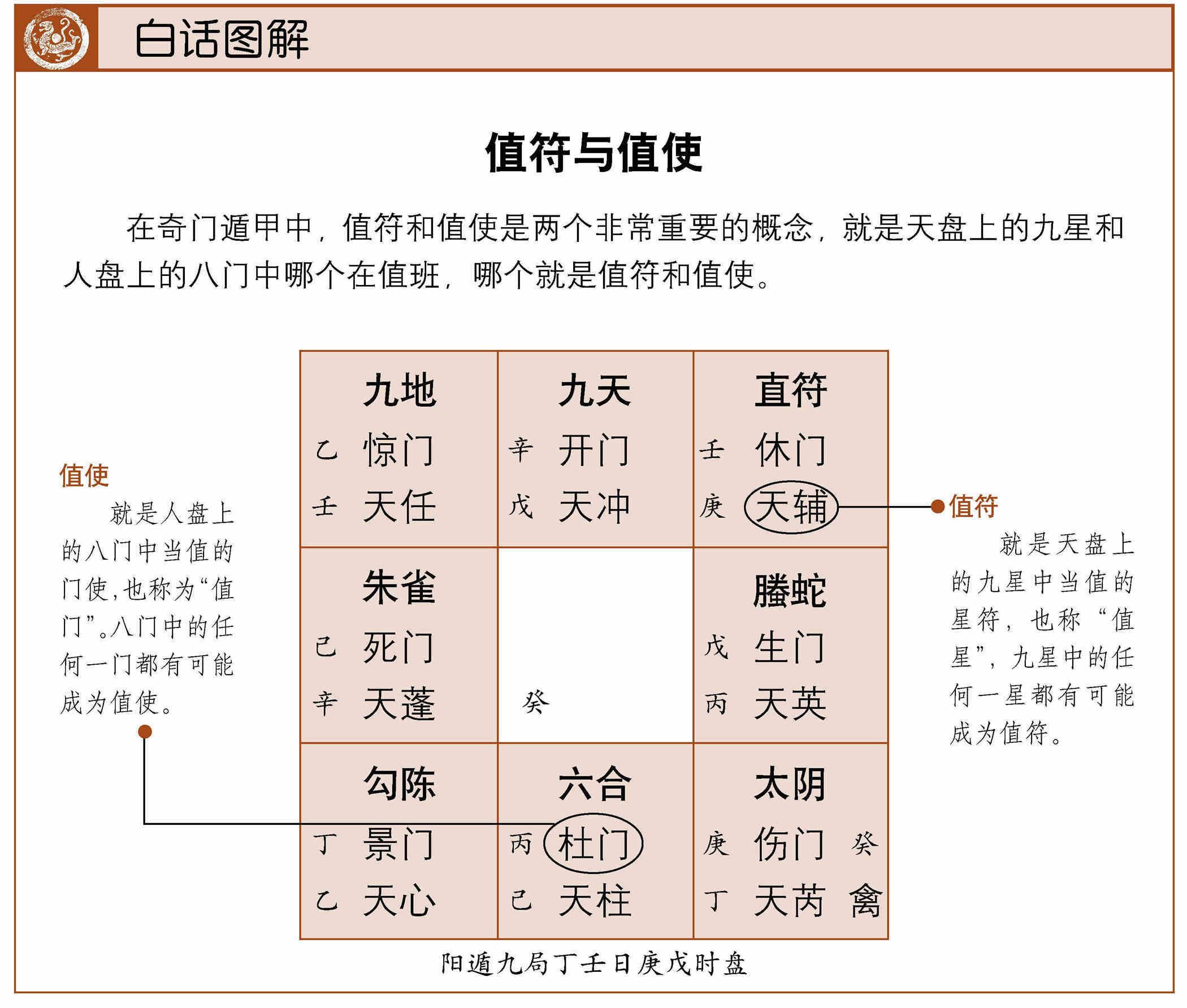 奇門遁甲值使門內在因素