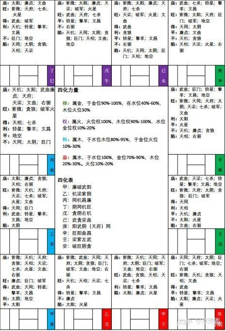 李居明紫微鬥數廟旺落陷表 紫微鬥數各派廟旺平陷差異