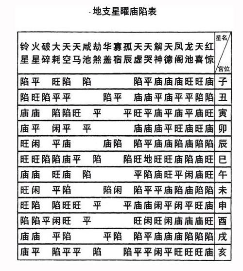 星曜廟旺平陷總表中州派