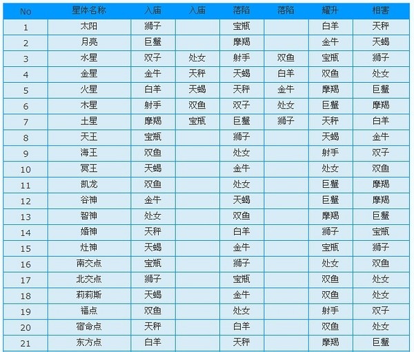 紫微星在哪個宮廟旺得利平不陷閑