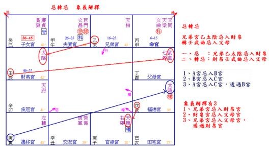 紫薇飛星怎麼飛 星盤裏的飛宮