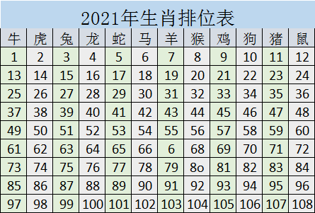 生肖排位表2021年 正版排碼表圖