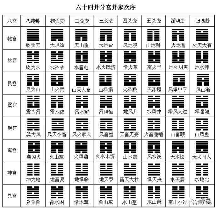 一分鐘巧記六十四卦卦序：易經六十四卦的卦序