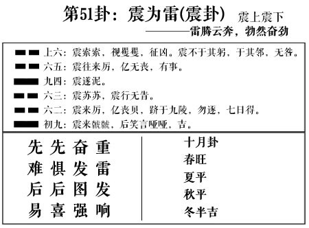 周易第51卦:震為雷(震卦)求戀愛姻緣、婚姻感情、工作事業運勢