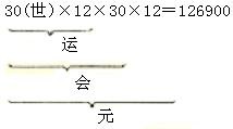 附：邵康節的歷史哲學