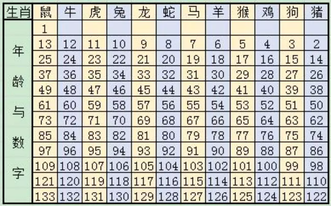 2、十二生肖年齡排行榜:12生肖排序年齡分別是？