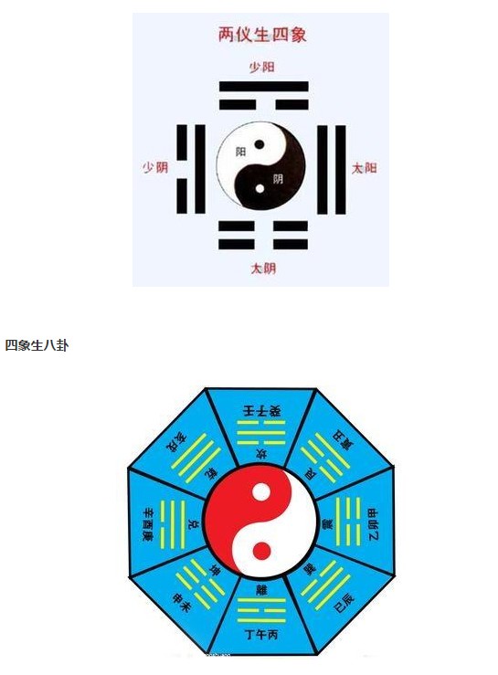 天地生兩極 兩極生四象 四象生八卦。全文是什麼？