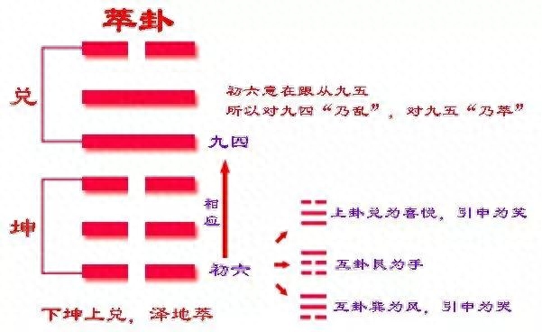 《易經》第四十五卦 萃卦（澤地萃）