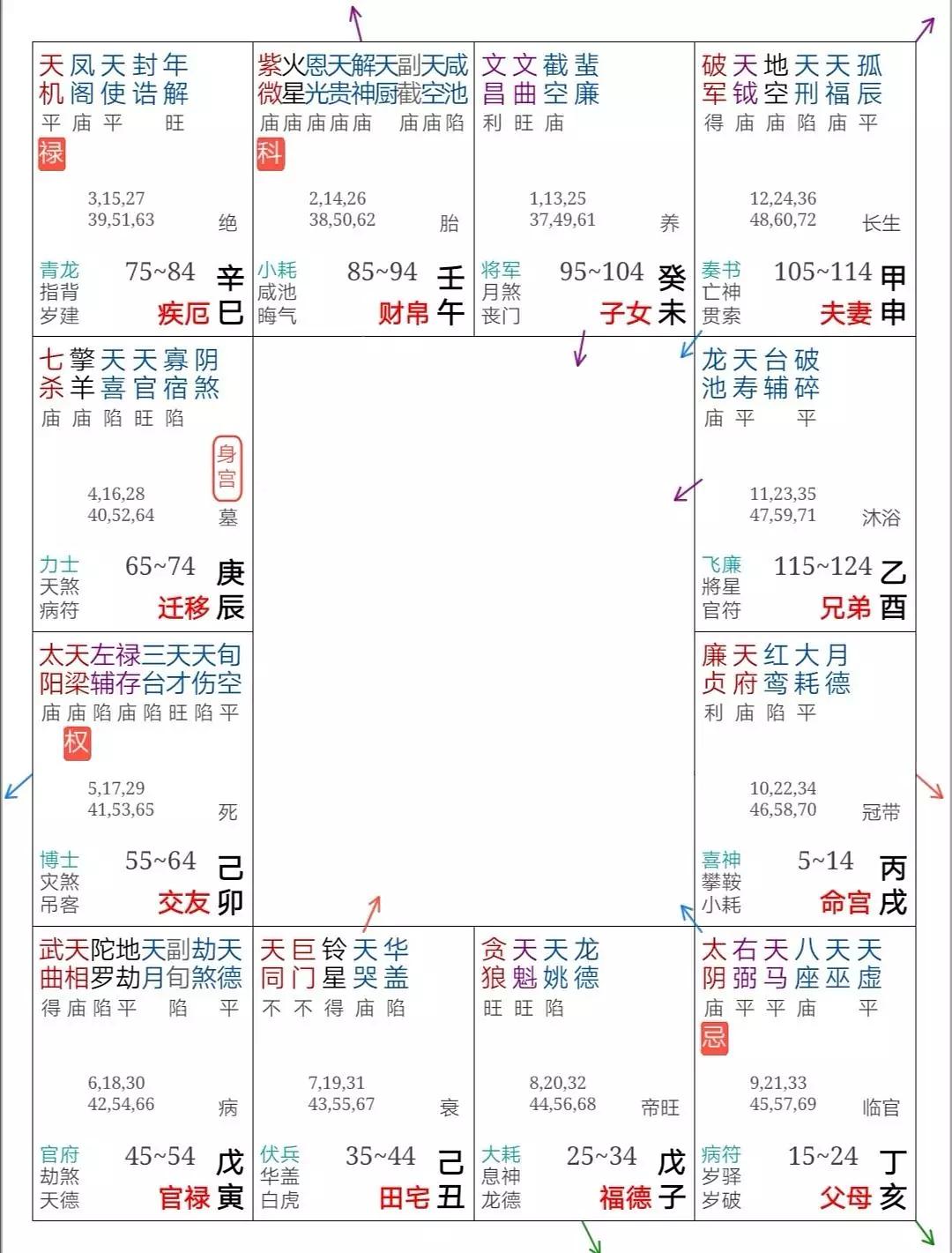 正語派紫微鬥數【新註】（3）太陽篇