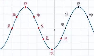 關於後天八卦的學習整理