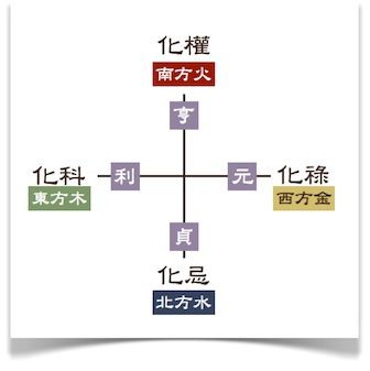 紫微鬥數講堂——文昌化忌