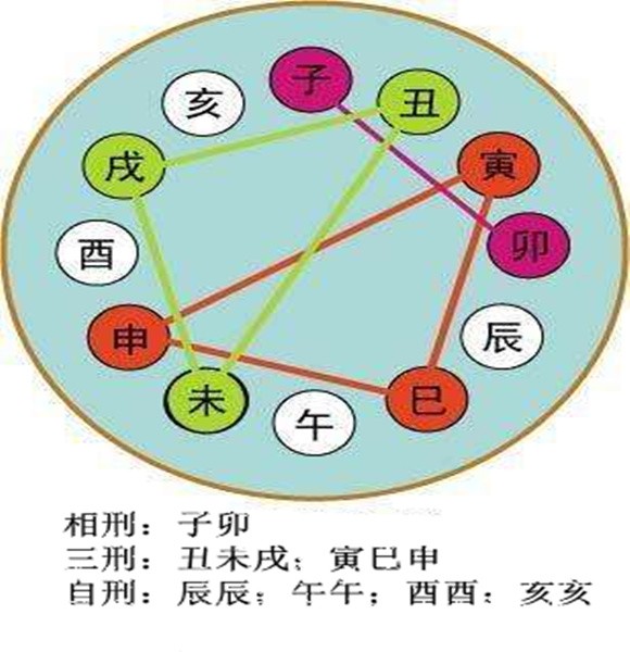 我八字帶三刑，到底是富貴還是災禍官非呢？