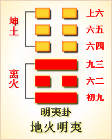 周易第三十六卦明夷卦詳解 利艱貞