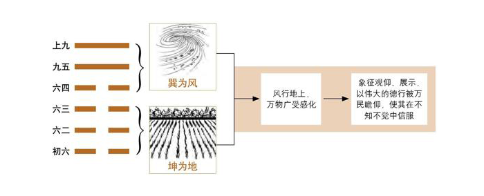 第20卦 觀：風地觀卦 原文譯文