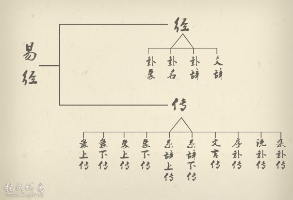 易學入門如何學習易經