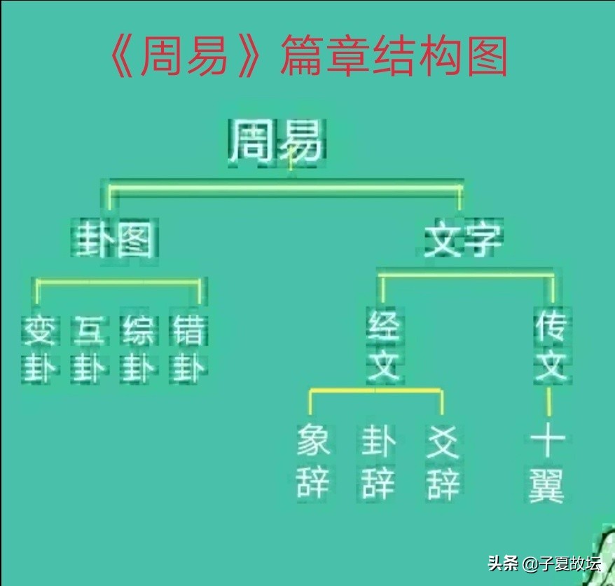 「周易登堂」第二十五講《周易》的篇章結構