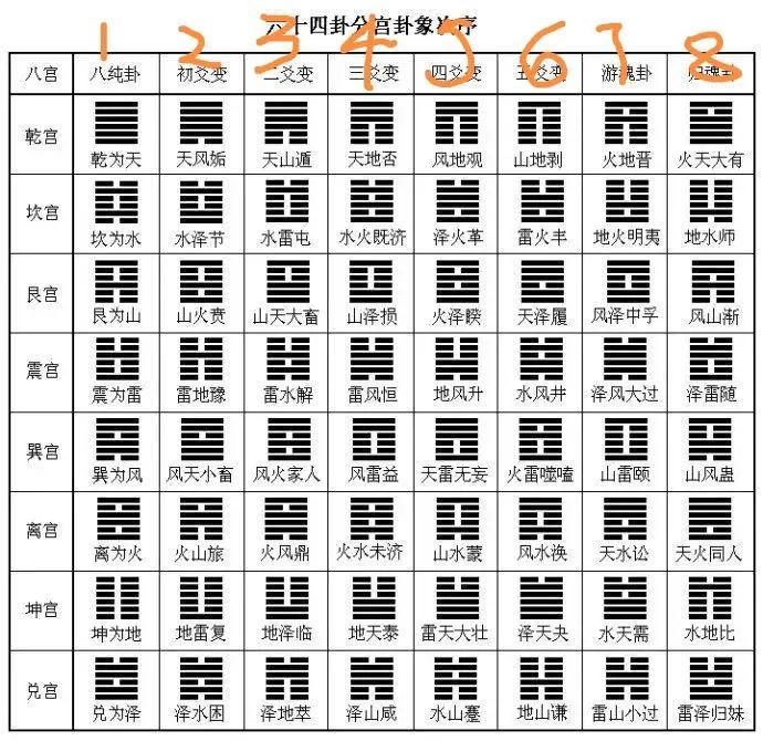 不用死記硬背，通過先天八卦圖模型直接推算出周易八宮排序