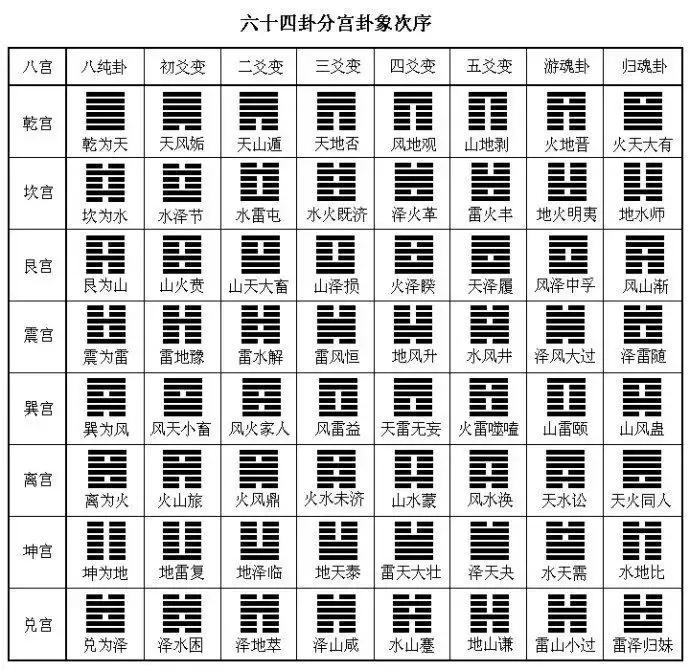 不用死記硬背，通過先天八卦圖模型直接推算出周易八宮排序