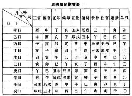 手把手教你看八字格局，方法簡單，表格自查！