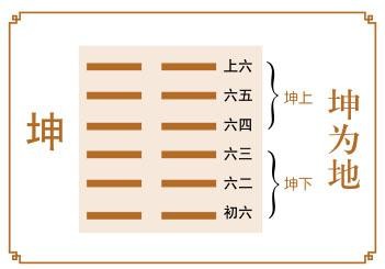 坤：元亨，利牝馬之貞。君子有攸往，先迷後得主，利西南得朋，東北喪朋，安貞吉。