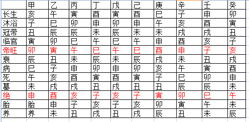 十天學習奇門遁甲：事物旺相休囚狀態（9）