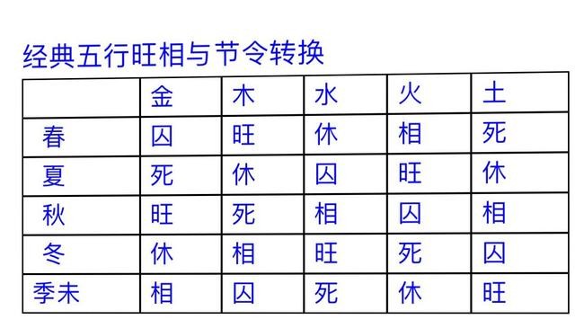 經典五行旺相與節令轉換