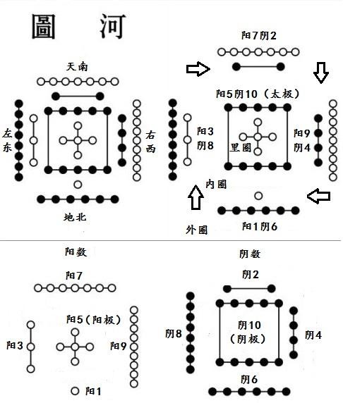 河圖洛書是古人用陰陽理論和數學方法來解釋世界萬物的變化和規律