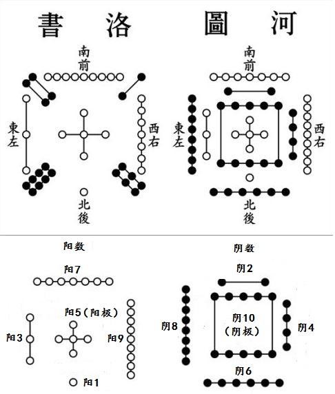 河圖洛書是古人用陰陽理論和數學方法來解釋世界萬物的變化和規律