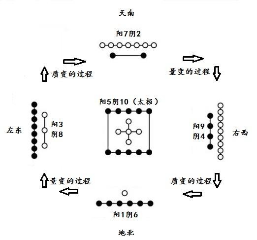 河圖洛書是古人用陰陽理論和數學方法來解釋世界萬物的變化和規律