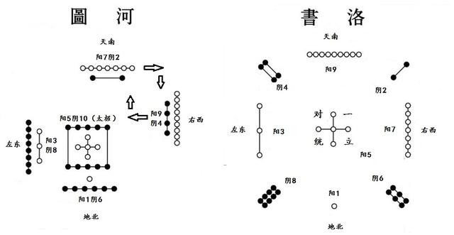 河圖洛書是古人用陰陽理論和數學方法來解釋世界萬物的變化和規律