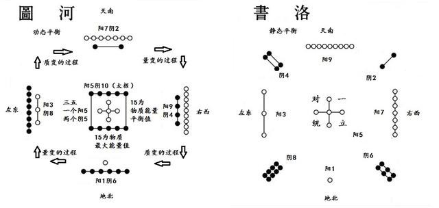 河圖洛書是古人用陰陽理論和數學方法來解釋世界萬物的變化和規律