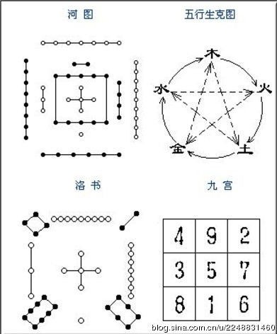 八卦命理：數字的五行屬性(圖)