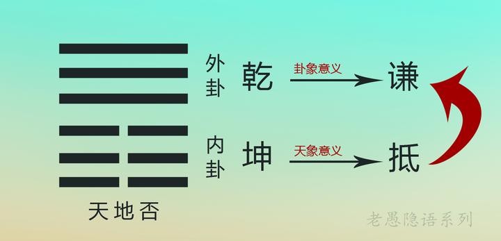 《周易易理》隱語解密-恕理第十卦：天地否