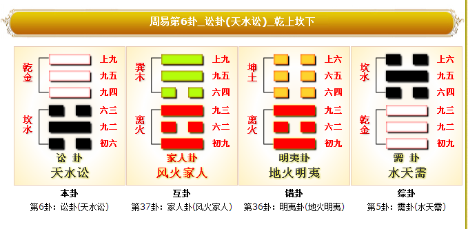 易經64卦之第6卦天水訟卦祥解