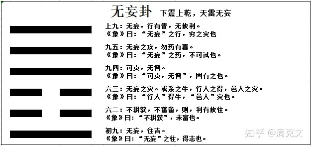 易經無妄卦在強調時的問題，這個時到底是什麼？